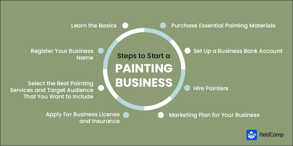 how to write a business plan for a painting company